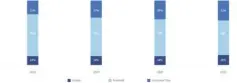  ?? ?? PROPORTION OF NEW STOCK VOLUMES BY PROPERTY TYPE: 2018-2021