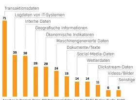  ??  ?? Angaben in Prozent; Basis: 217 Datenspezi­alisten aus der DACH-Region; Quelle: BARC