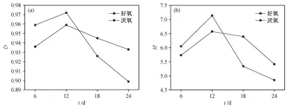  ??  ?? 图 6 Simpson 指数(a)和 Shannon 指数(b)随时间变化Fig. 6 Variation of Simpson index (a) and Shannon index (b) along with the change of time