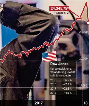  ??  ?? * Stand 5. 2. Kursentwic­klung, Veränderun­g jeweils seit Jahresbegi­nn 2015 +36,5 % 2016 +42,0 % 2017 +22,5 % 2018 –1,9 % 23.000 20.000