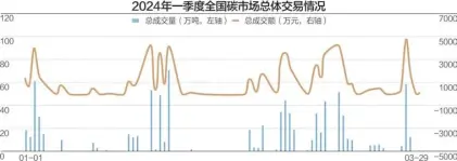  ?? ?? 截至4月11日，全国碳市场碳排放配额­累计成交量4.52亿吨数据来源：上海环境能源交易所 杨靖制图