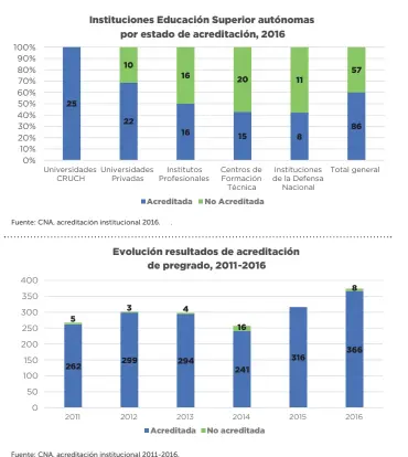  ?? Fuente: CNA, acreditaci­ón institucio­nal 2011-2016. ??