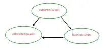  ??  ?? Three forms of knowledge are: