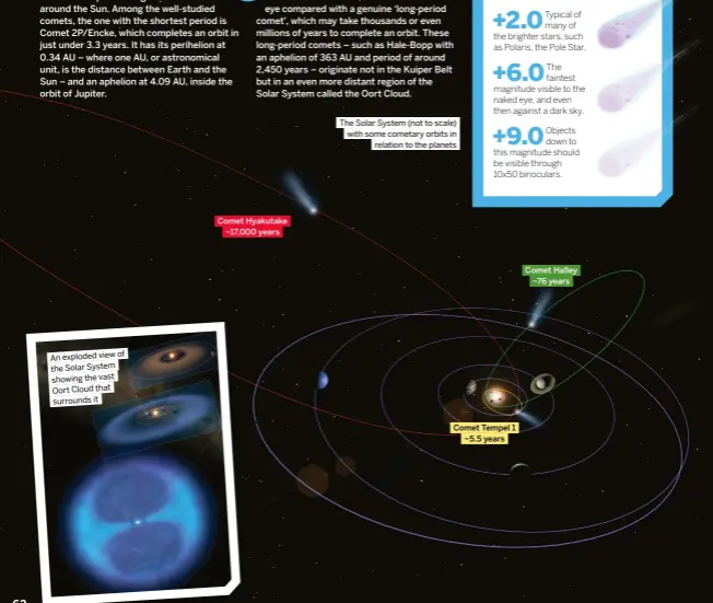  ?? ?? The Solar System (not to scale) with some cometary orbits in relation to the planets