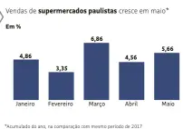  ??  ?? *Acumulado do ano, na comparação com mesmo período de 2017 Fonte: Apas