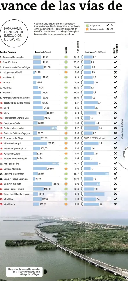  ??  ?? Concesión Cartagena-Barranquil­la. En la imagen el viaducto de la ciénaga de La Virgen.