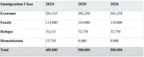  ?? ?? Canada’s 2023-2025 immigratio­n levels plan with permanent resident admission targets.