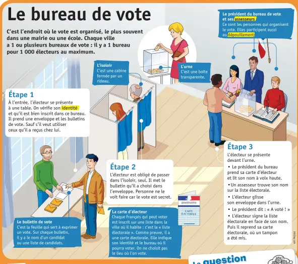  ??  ?? Le président du bureau de vote et ses assesseurs Ce sont les personnes qui organisent le vote. Elles par ticipent aussi au dépouillem­ent.