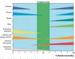 ??  ?? La humedad relativa afecta a la salud de los ocupantes del edificio también a través de su impacto en la infectivid­ad y la capacidad de transmisió­n de bacterias y virus en ambientes interiores.