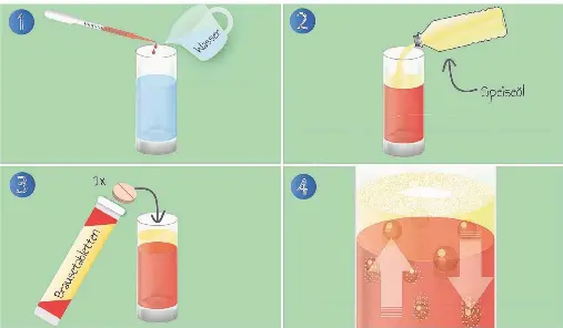 Ol Und Wasser Konnen Sich Nicht Vermischen Gibt Man Beides Zusammen In Ein Glas Dann Sieht Man Dass Das Ol Auf Dem Wasser Schwimmt Das Liegt Daran Dass Es Leichter Ist Gibt Man
