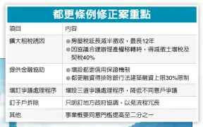  ??  ?? 項目擴大租稅誘因內容
房屋稅延長減半徵收，最長 年因協議合建辦理產權­移轉時，得減徵土增稅及契稅