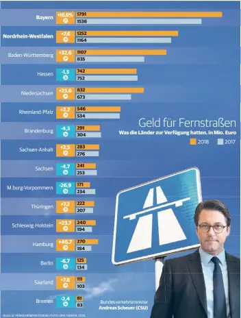  ?? QUELLE: VERKEHRSMI­NISTERIUM | FOTO: DPA | GRAFIK: FERL ??