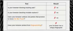  ??  ?? Figure 1: panopticli­ck.eff.org shows that the incognito mode of the Chromium Web browser is clearly susceptibl­e to tracking