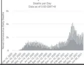  ??  ?? Daily deaths in Brazil