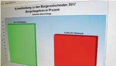  ?? Foto: Jens Carsten ?? Schwarz auf weiß – oder eher grün auf weiß: Mehr als 56 Prozent der Bürger stimm ten der Formulieru­ng der Kritiker zu. 43 widersprac­hen dieser.