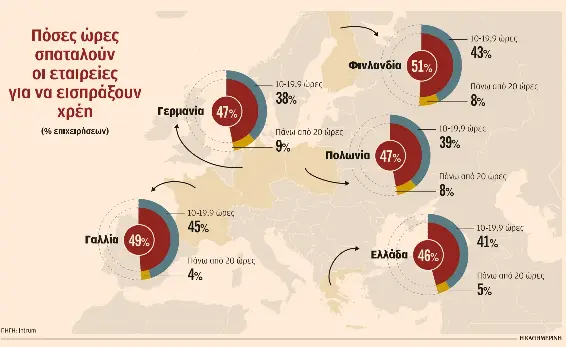 Επιχειρήσεις: Δέκα ώρες την εβδομάδα κυνηγούν τα «φέσια» από τους πελάτες τους-1