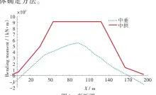  ??  ?? 图1 弯矩图Fig.1 Bending moment