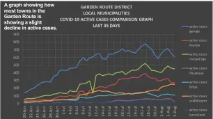  ??  ?? A graph showing how most towns in the Garden Route is showing a slight decline in active cases.