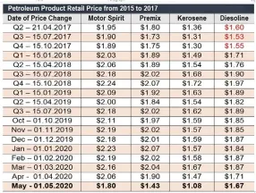  ??  ?? LPG Domestic Price Movement