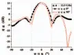  ??  ?? （a）仿真 （b）实测 图7 工作频点12.5GHZ的接收方向图