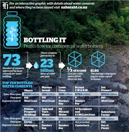  ??  ?? For an interactiv­e graphic with details about water consents and where they've been issued visit nzherald.co.nz