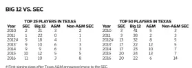  ??  ?? # First signing class after Texas A&M announced move to the SEC. * First signing class after A&M had played a full season in the SEC. Big 12 numbers reflect A&M inclusion from 2010-11; SEC numbers reflect A&M inclusion from 2012-16.