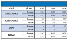  ??  ?? Kaynak: 1.Kömür Sektör Raporu (Linyit) 2020, TKİ Türkiye Kömür İşletmeler­i Kurumu Genel Müdürlüğü, 2021. Ankara. 2.Coal Informatio­n Overview 2020, IEA Internatio­nal Energy Agency.