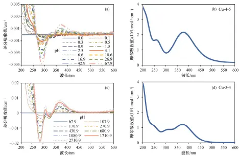  ??  ?? (a) 67.9 μmol/l 以下 Cu2+浓度的实验差分光谱; (b) Cu-4-5 络合结构的计算光谱; (c) 67.9~2710.9 μmol/l Cu2+浓度的实验差分光谱; (d) Cu-3-4 络合结构的计算光谱 图 7山奈酚与 Cu2+络合过程的实验光谱和­计算光谱对比Fig. 7 Comparison of experiment­al and calculated spectra of kaempferol and its complexes with CU(II)