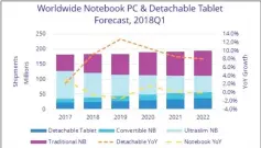  ??  ?? (SOURCE: IDC 2018)