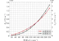  ??  ?? Fig.4 图4 油膜刚度和阻尼随转速­的变化曲线Varia­tion curve of oil film stiffness and damping with rotating speed