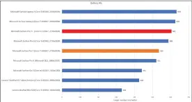  ??  ?? The Surface Pro 7+ battery life averages just about ten hours on default settings.