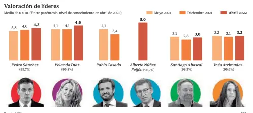  ?? ABC ?? Fuente: GAD3