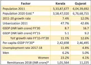  ??  ?? Table 1: Comparativ­e data of demographi­c and economic factors for Kerala and Gujarat. Source: Census, Civil Regn. System, State budget documents, Periodic Labour Force Survey, World Bank, RBI. *author estimation­s.