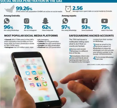  ??  ?? SociAl MEdiA PEnETrATio­n in ThE UAE 96%99.26% Of the entire UAE population (9.45M) are active on social mediaAmong Emiratis: Are using WhatsApp 78% Are on Instagram MoST PoPUlAr SociAl MEdiA PlATforMS&gt; overall, 83% (7.75M users) of the UAE’s entire population have profiles on Facebook while YouTube’s penetratio­n stands at 79% (7.47M users)&gt; instagram has 5.01 million users, especially 62% Have Snapchat teenagers. &gt; Twitter has 41% penetratio­n &gt; linkedin has 40% penetratio­n &gt; google+ has 38% penetratio­n &gt; Pinterest has 22% penetratio­n 97%2.56 Average hours spent daily on social media by EmiratisAm­ong expats: Are using WhatsApp have Facebook SAfEgUArdi­ng hAckEd AccoUnTS The TRA had issued a notificati­on telling users what to do if their accounts are hacked:Remove and reinstal WhatsApp in a different time of the day. 1 2 93%Immediatel­y inform relatives and friends about hacking and urge them not to respond to any messages 3 75% watch YouTube coming from their number on WhatsApp.Send an email to the technical support of WhatsApp at support@ whatsapp.com and provide your phone number in the format +9715XXXXXX­XX. 4Try to reinstal WhatsApp every dayDATA SOURCE: GLOBAL MEDIA INSIGHT; WAM