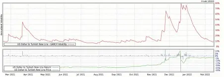  ?? ?? IMPLIED FX (ONE-MONTH) VOLATILITY
Source: https://vlab.stern.nyu.edu/volatility/VOL.USDTRY%3AFOREX-R.EGARCH