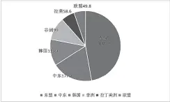  ??  ?? 图 1 2016年河北省钢铁­出口国家主要市场份额­图