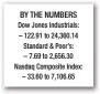  ??  ?? Cosby accuser says she was too weak to ‘fight him off’ BY THE NUMBERS Dow Jones Industrial­s: – 122.91 to 24,360.14 Standard & Poor’s: – 7.69 to 2,656.30 Nasdaq Composite Index: – 33.60 to 7,106.65