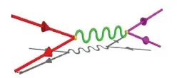  ??  ?? Graphic of quarks annihilati­ng (left red lines), producing a photon (green middle line), and producing two muons (right magenta lines). Scientists detected these muons to gain insight into the quark asymmetry of the proton. (Image by Paul Reimer, Argonne National Laboratory)