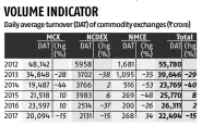  ?? Note: Only future turnover considered, data upto Dec 29 Source: Commodity exchanges ??