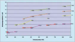  ??  ?? Die Grafik gibt einen Überblick darüber, welche Mindestsig­nalstärken für die verschiede­nen Modulation­sarten und Fehlerkorr­ekturen vonnöten sind