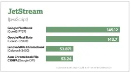  ??  ?? With straight Javascript using the Jetstream benchmark, the Pixel Slate was slightly outpaced by the Pixelbook.