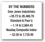  ??  ?? BY THE NUMBERS Dow Jones Industrial­s: +39.73 to 26,486.78 Standard &amp; Poor’s: – 1.14 to 2,884.43 Nasdaq Composite Index: – 52.50 to 7,735.95