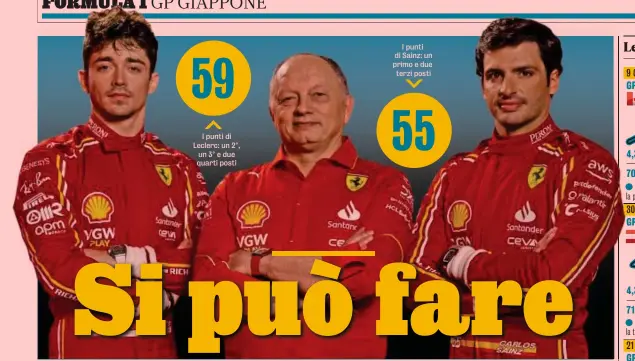  ?? ?? I punti di Leclerc: un 2°, un 3° e due quarti posti
I punti di Sainz: un primo e due
terzi posti