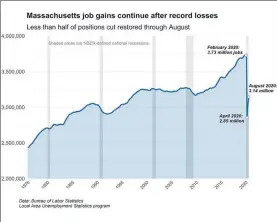  ?? CHRIS LISINSKI GRAPHIC/SHNS ?? Less than half of the job cuts prompted by COVID-19 in Massachuse­tts have been restored despite four straight months of gains, according to federal data.