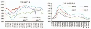  ??  ?? 图1：五大钢材产量（左），五大钢材总库存（右）