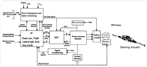  ??  ?? Fig 8. EPS Control path using a dual core microcontr­oller integrated with power management and safety monitoring (Ref. [4])