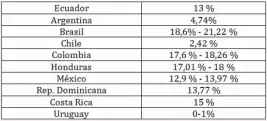  ?? ?? Cuadro Nº 1. Entorno o porcentaje de estudiante­s de educación a distancia en el total de estudiante­s de educación superior
(2017 - 2018)