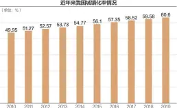  ??  ?? 我国城镇化率近年稳步­提升，目前已突破60%大关
数据来源：国家统计局等 杨靖制图