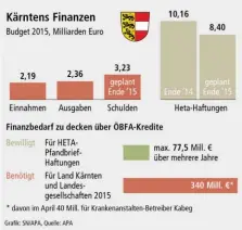  ??  ?? Die finanziell­e Lage des Landes Kärnten ist dramatisch.