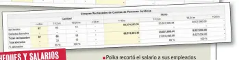  ??  ?? Polka recortó el salario a sus empleados y hasta enfrentó rumores de cierre (arr.).
Las cuentas de Tinelli y las de sus empresas acumulan decenas de cheques sin fondos.